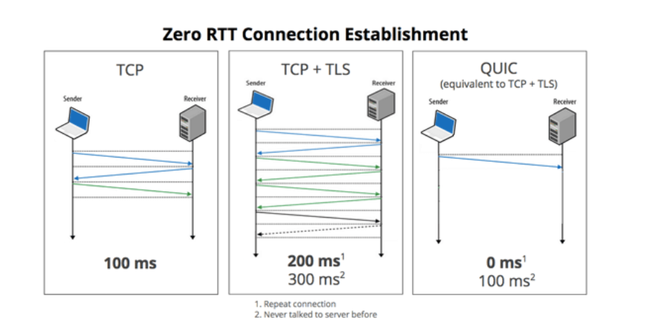 UDP与TCP传输协议