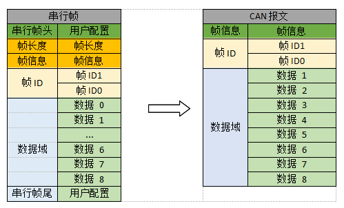 can报文串行针1