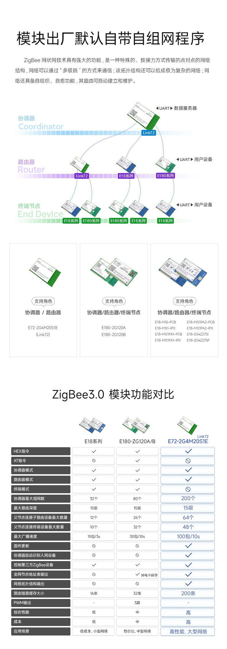 E72系列zigbee自组网模块