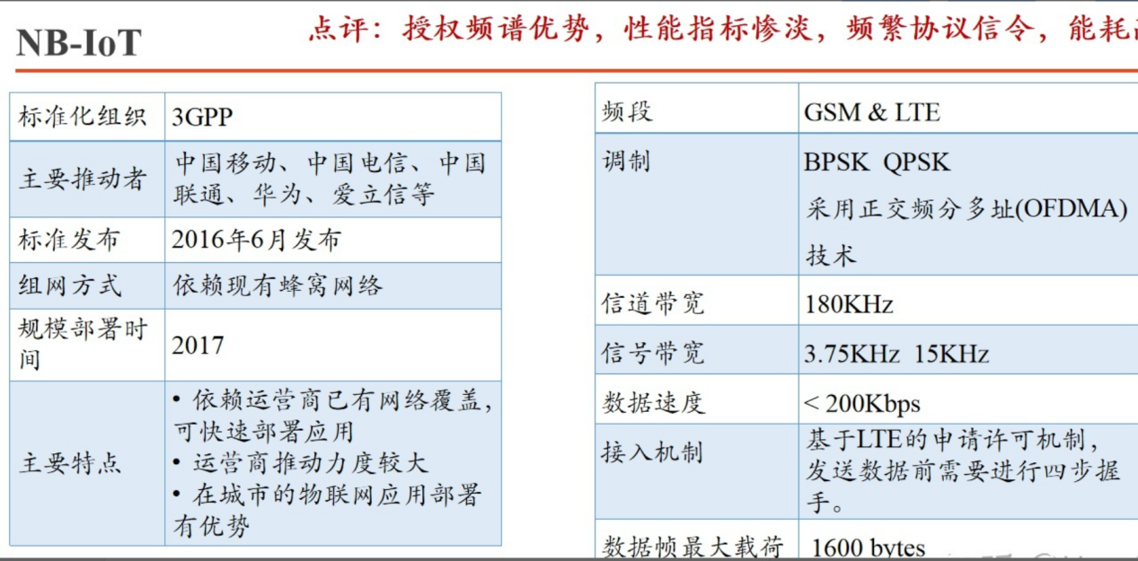 NB-iot无线技术参数