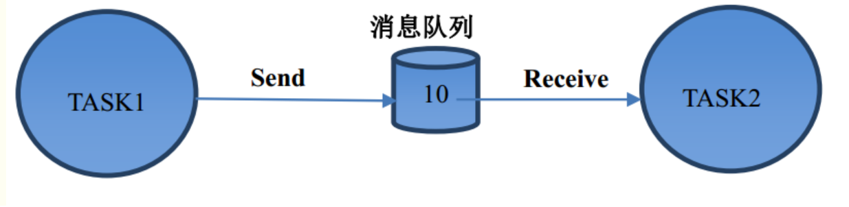 信號量和消息隊列