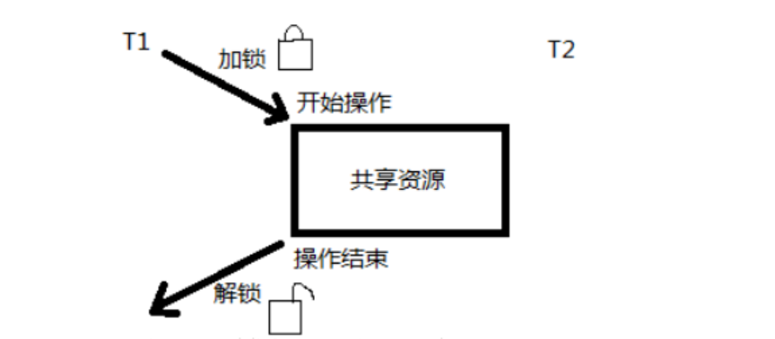 嵌入式實時操作系統互斥鎖