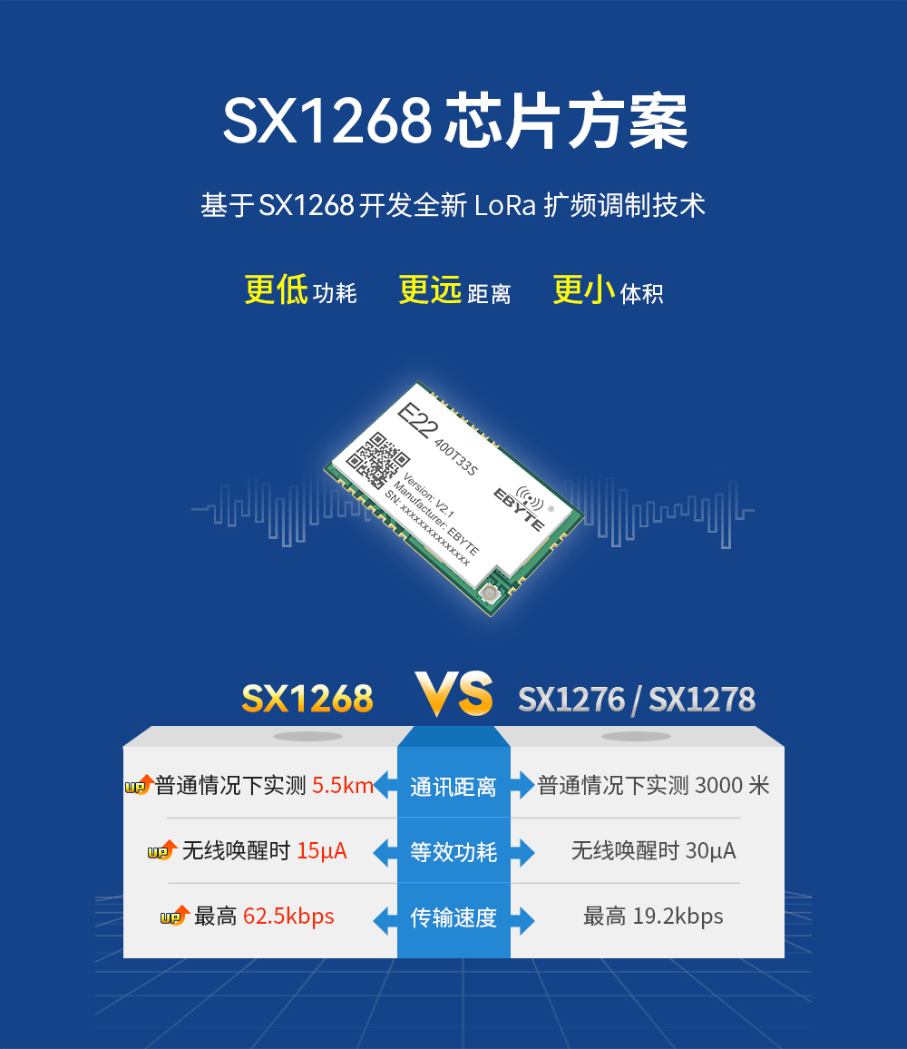 sx1268芯片对比