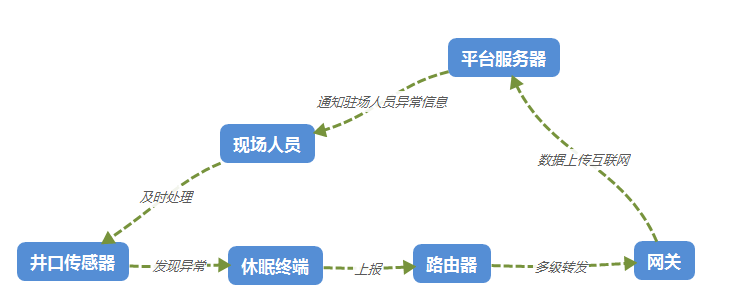 物联网无线数传应用