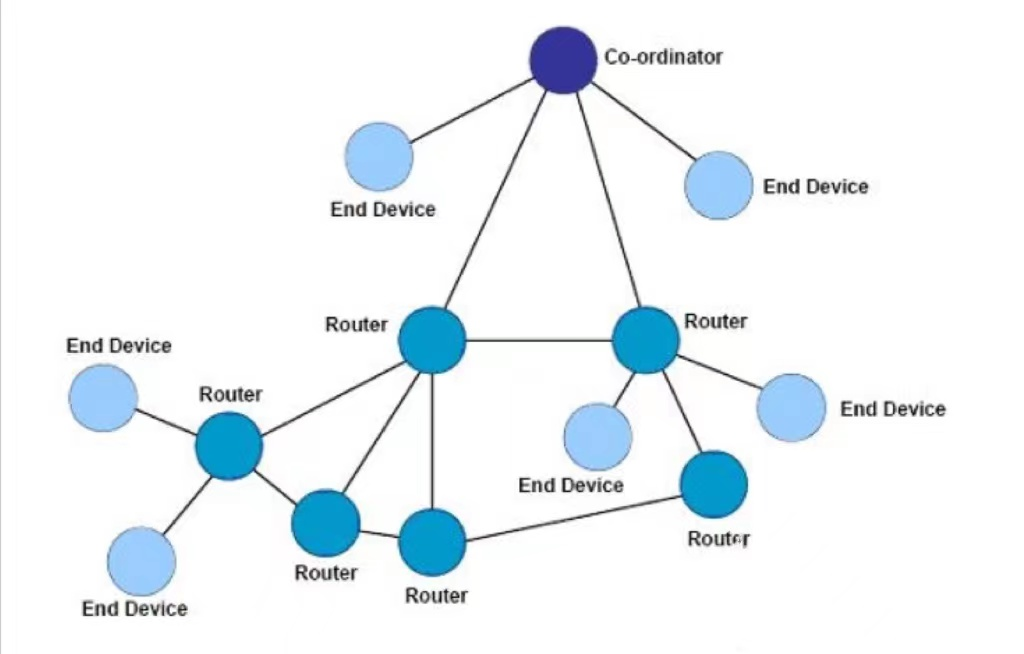 ZigBee模块无线通信组网结构技术之Mesh拓扑网状