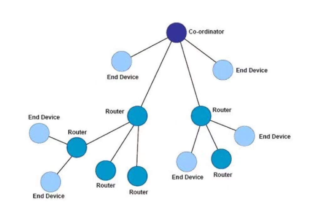 ZigBee模块通信协议的树形拓扑组网结构
