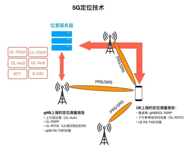 5G无线通信和蓝牙模块AOA融合定位技术