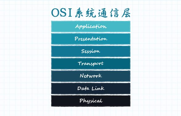 开放系统互连OSI模型