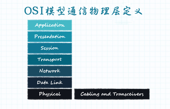 图 6：OSI模型物理层定义