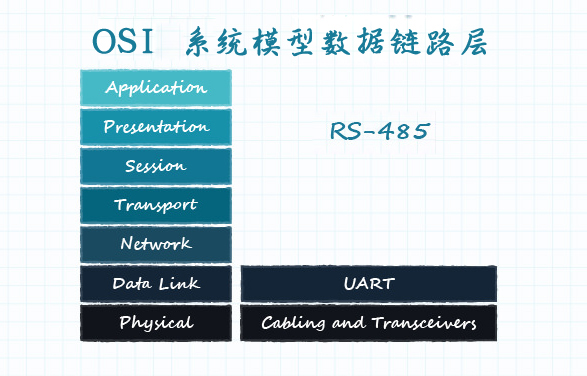 图 10：定义了数据链路层的 OSI 模型