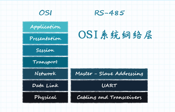 图 11：定义了网络层的 OSI 模型