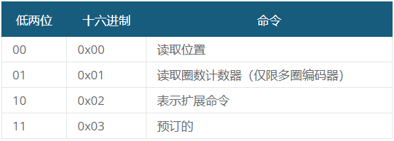 图 13：CUI Devices 的 RS-485 编码器寻址格式