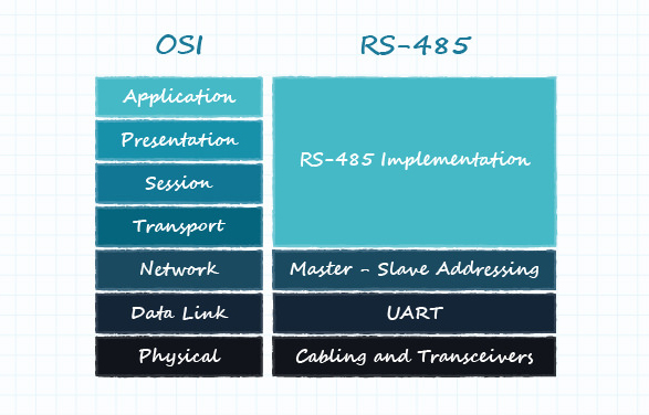 图 12：完全定义的 OSI 模型