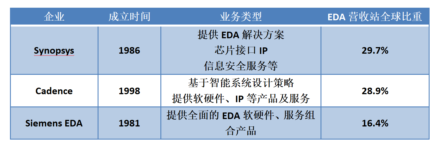 EDA三巨头