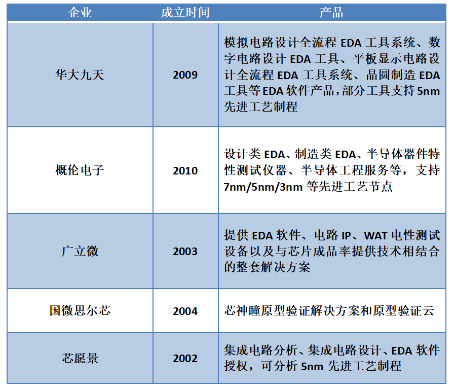 国产EDA半导体芯片