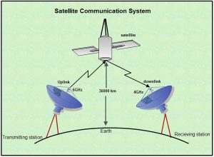 卫星通信技术