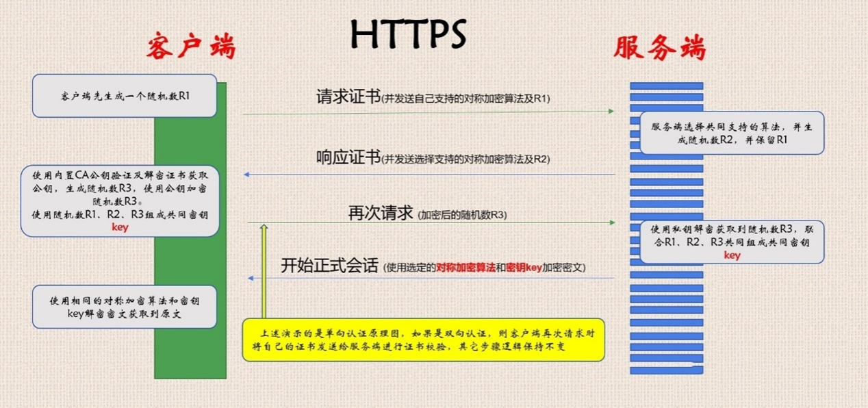 HTTPS的请求过程