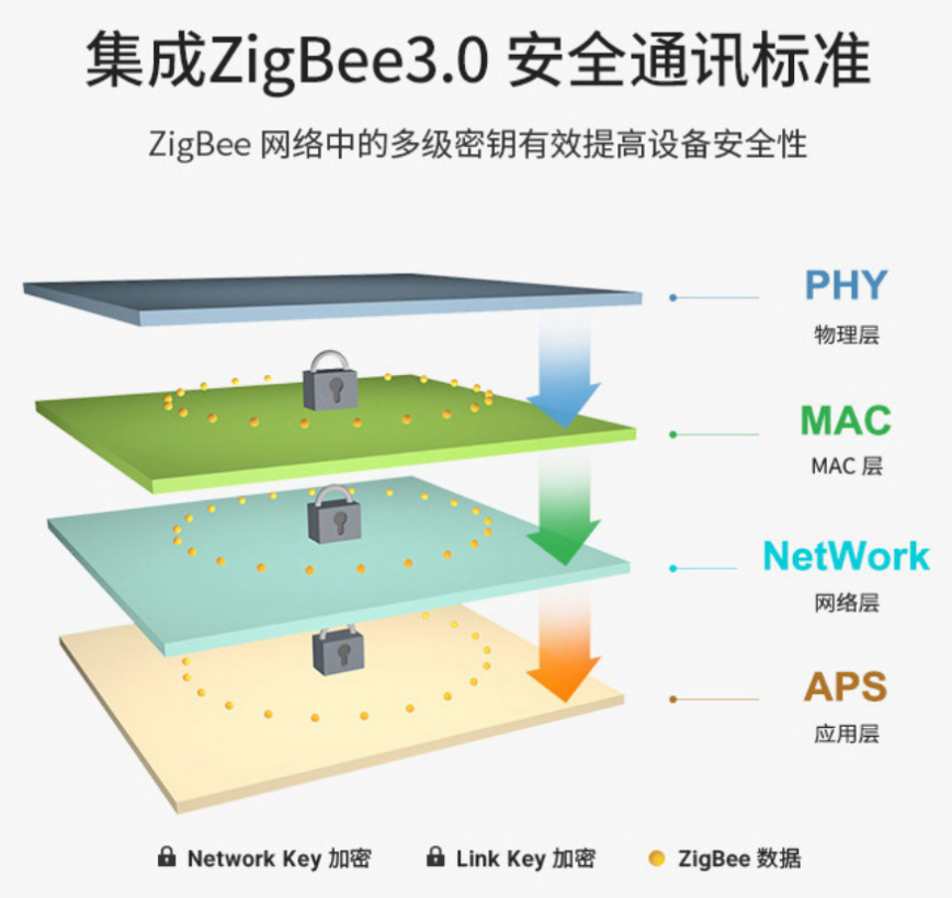 zigbee3.0安全通讯标准