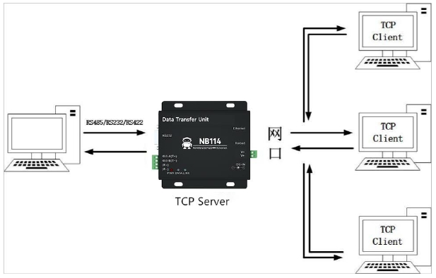 1NB114串口服务器TCP客户端