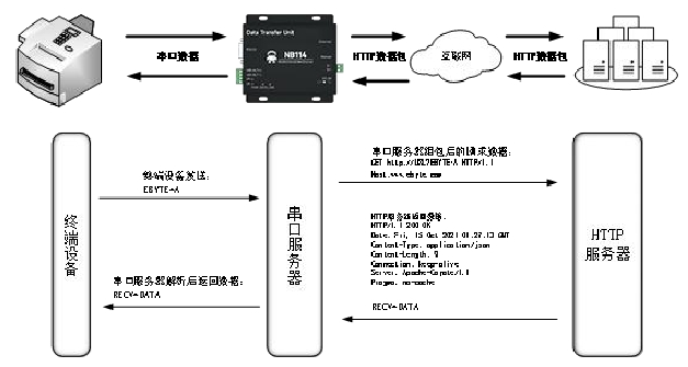 3NB114串口服务器UDP客户端