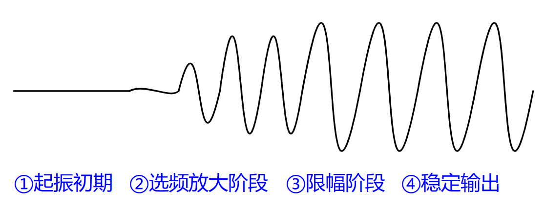 正弦波振荡电路信号输出过程