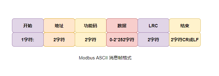 ModBus ASCII