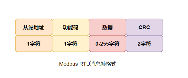 ModBus RTU协议