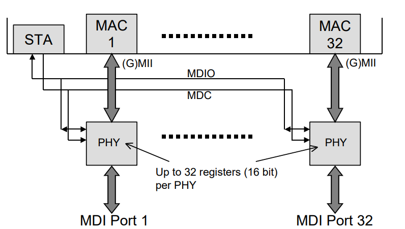 以太网MDC接口和MDIO接口