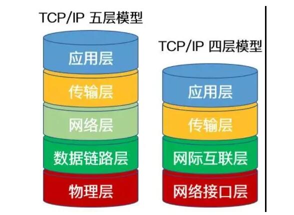 TCPIP协议通信模型