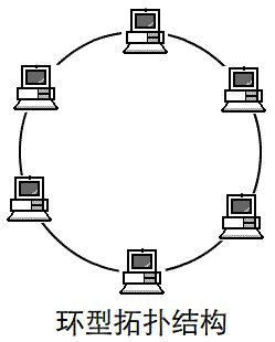 环形网络拓扑结构