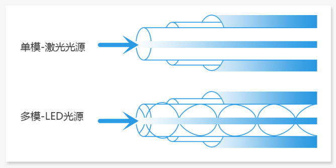 单模光纤与多模光纤光源