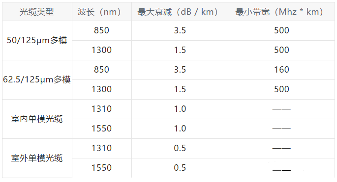 单模光纤与多模光纤损耗