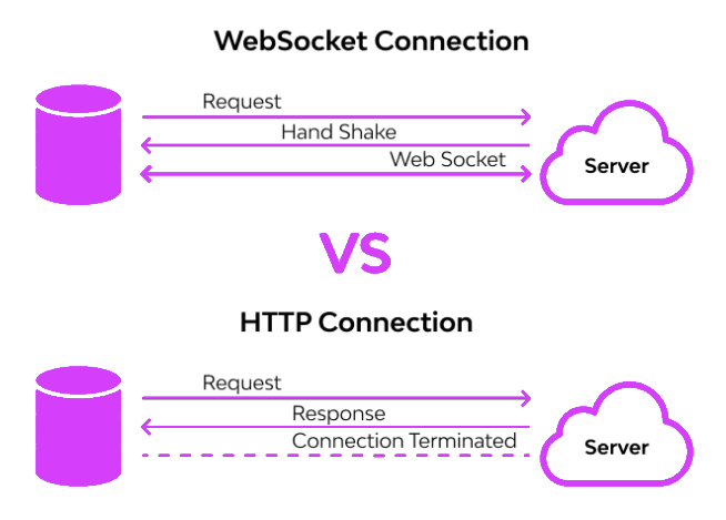 WebSocket与HTTP协议