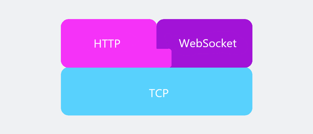 WebSocket协议HTTP协议