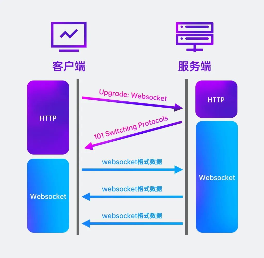 建立WebSocket连接