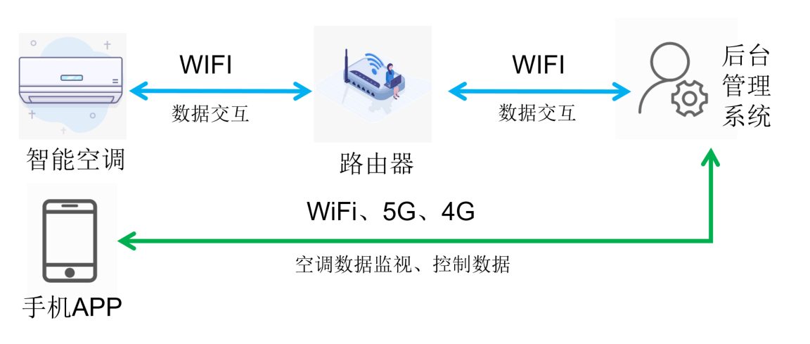 WiFi模块智能空调