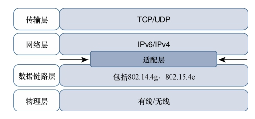 优化后的TCP-IP层