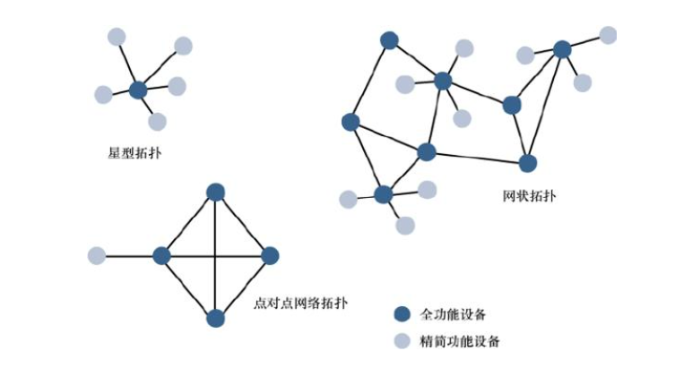物联网网状拓扑结构