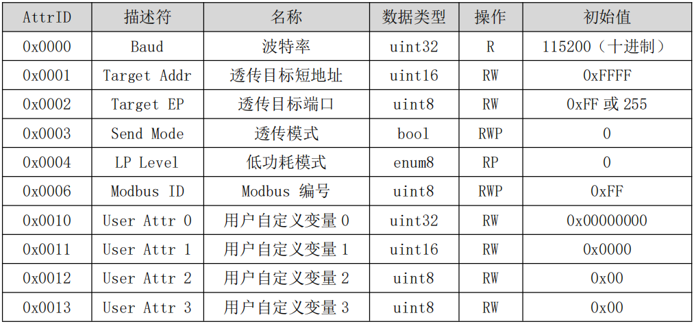 zigbee3.0数传电台无线远程配置