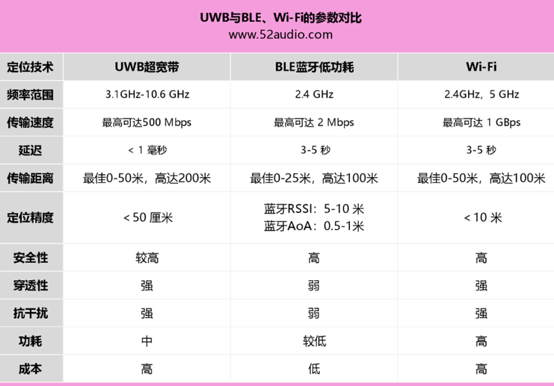 UWB、Wi-Fi和蓝牙无线技术参数对比