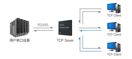 TCP服务器模式