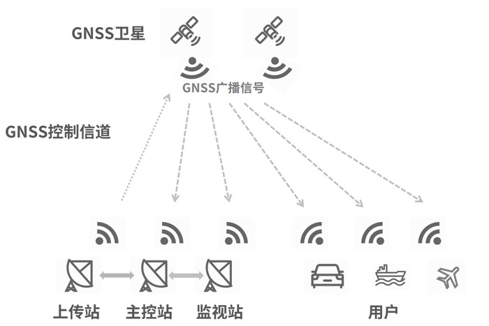 GNSS全球导航卫星系统