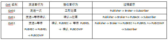 MQTT消息等级
