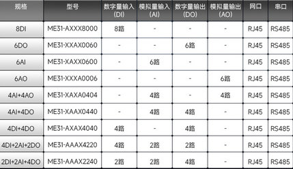 2   以太网IO模块