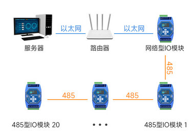 7  以太网IO模块