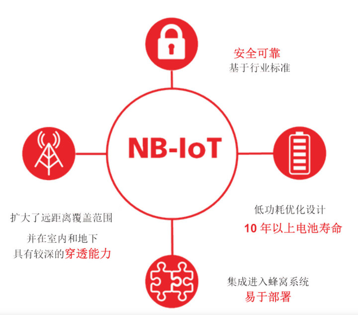 1  NB-IoT窄带物联网