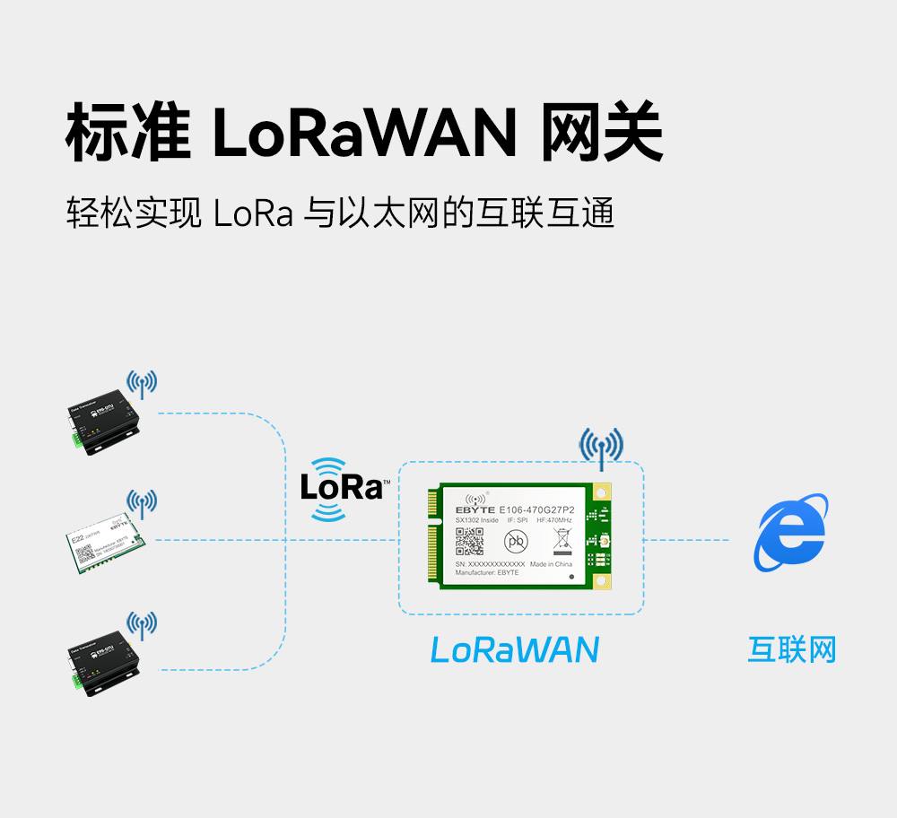 E106-470G27P2 LoRaWAN网关模块_06
