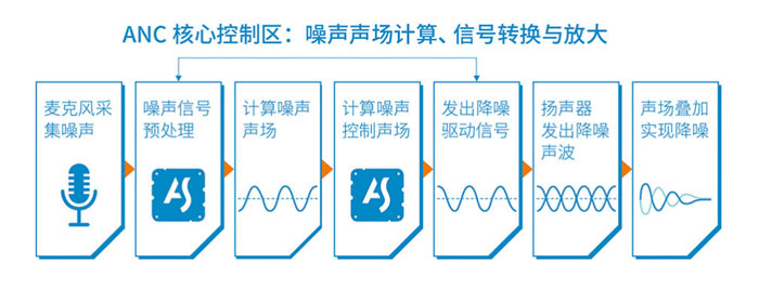ANC降噪核心控制区