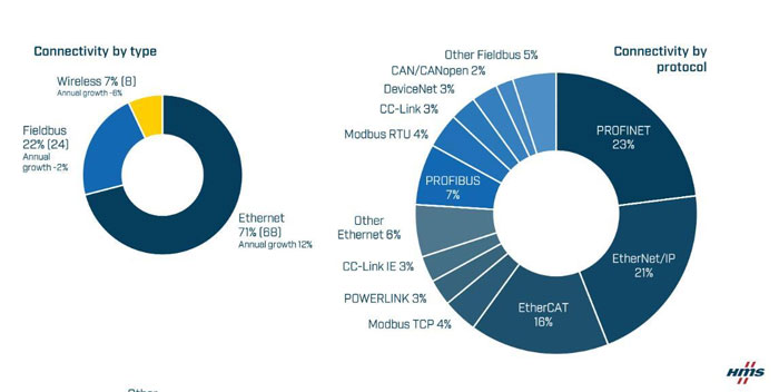 2-工业网络市场