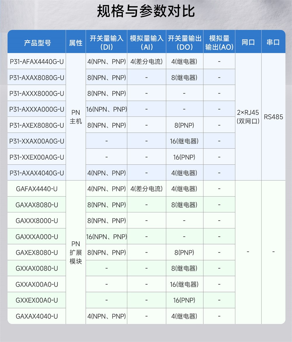 Profinet分布式远程IO模块 (2)